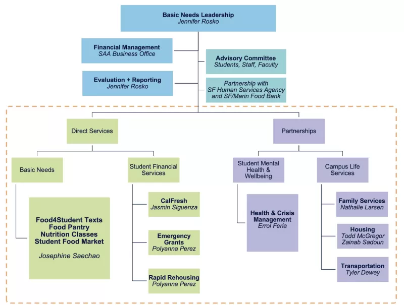 Basic Needs Org Chart